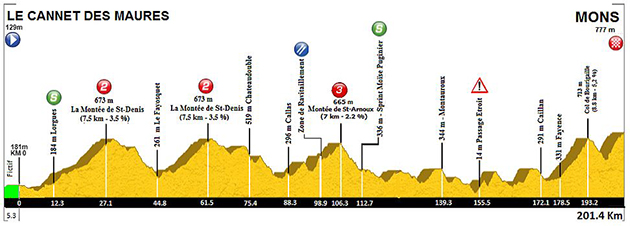 Stage 2 profile